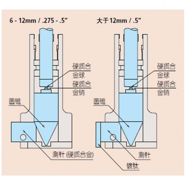 Digimatic Holtest (三点内径千分尺)