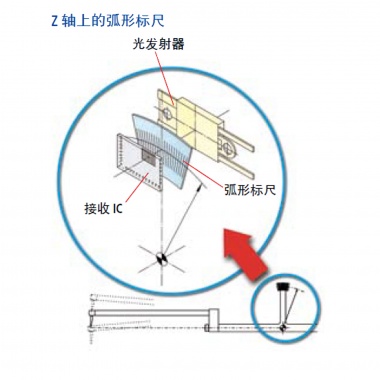 Contracer (轮廓测量仪) CV-1000 / CV-2000