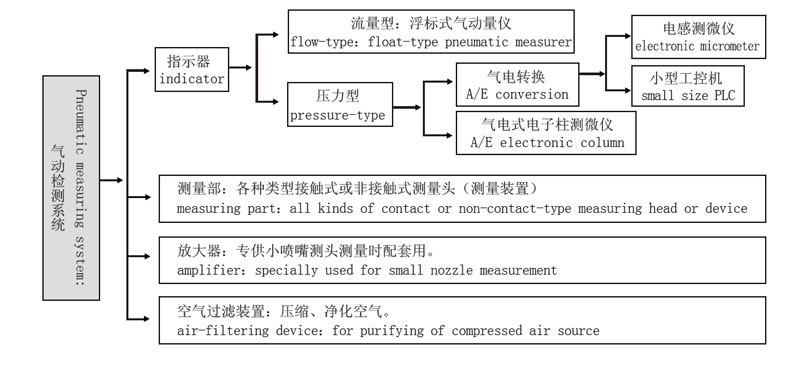 气动检测系统