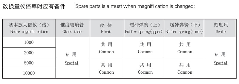 改换量仪倍率时应有备件