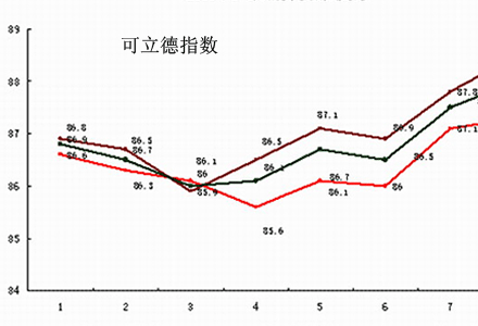 可立德指数